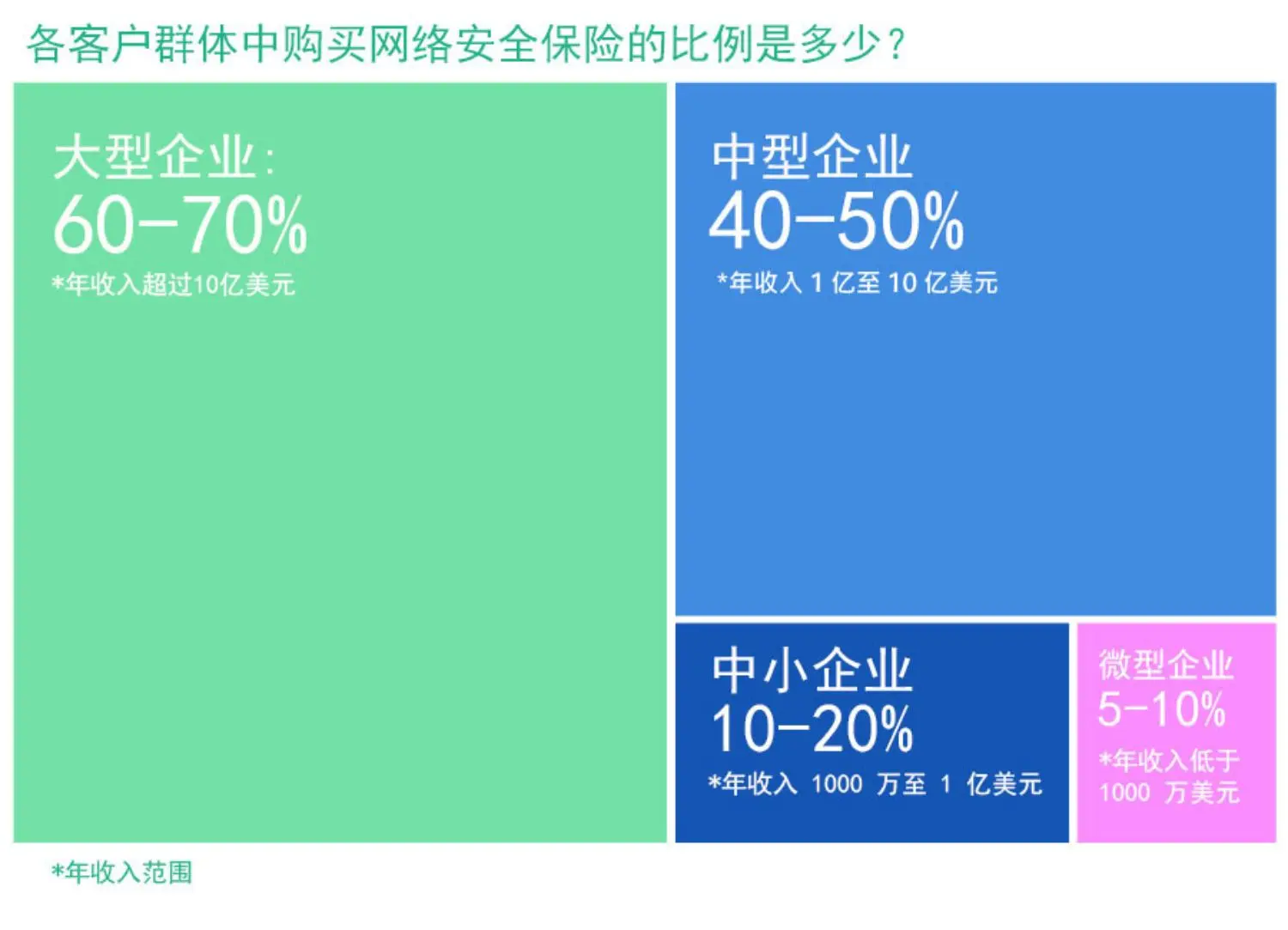 Chart Insurance take-up in Chinese