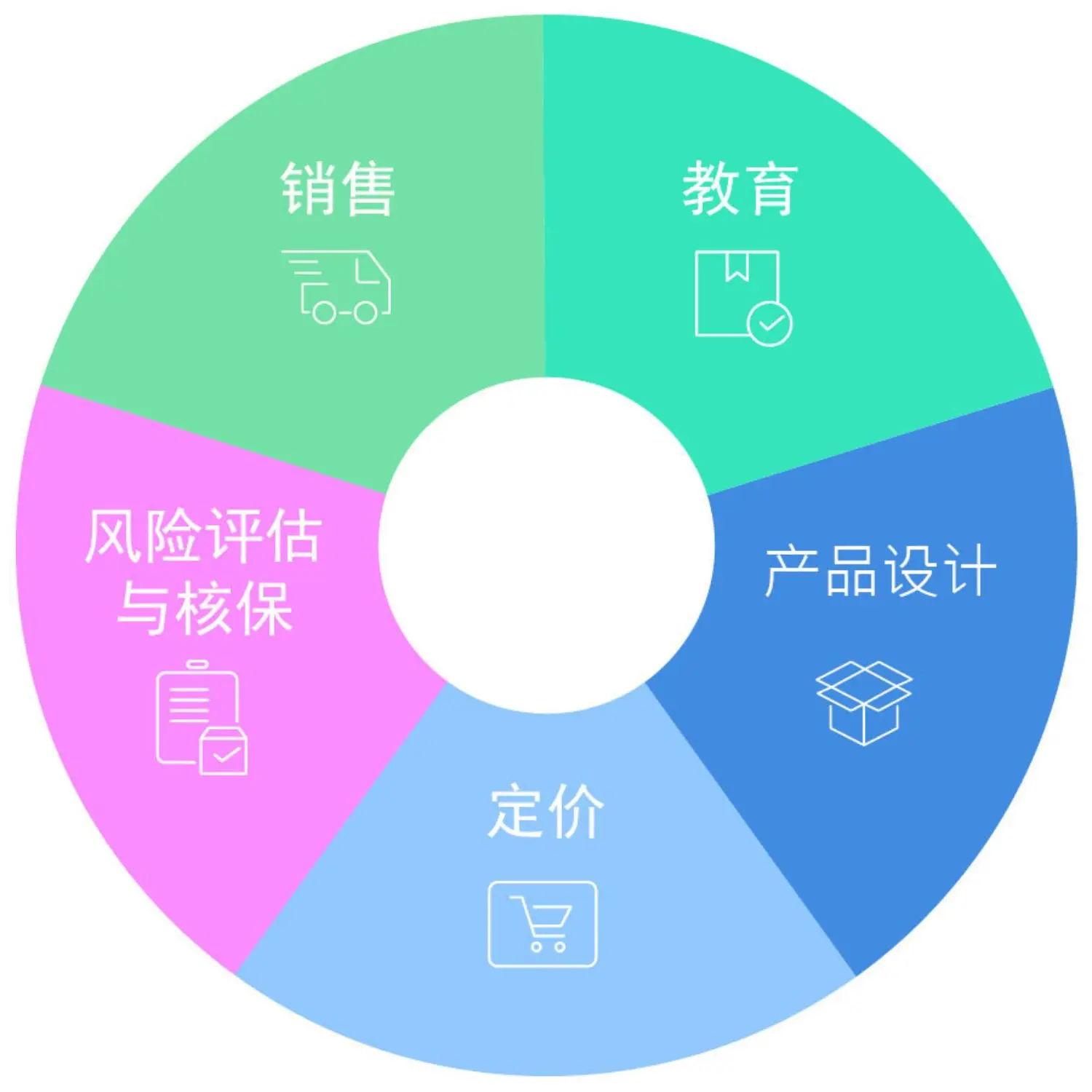 Pie chart SME in Chinese