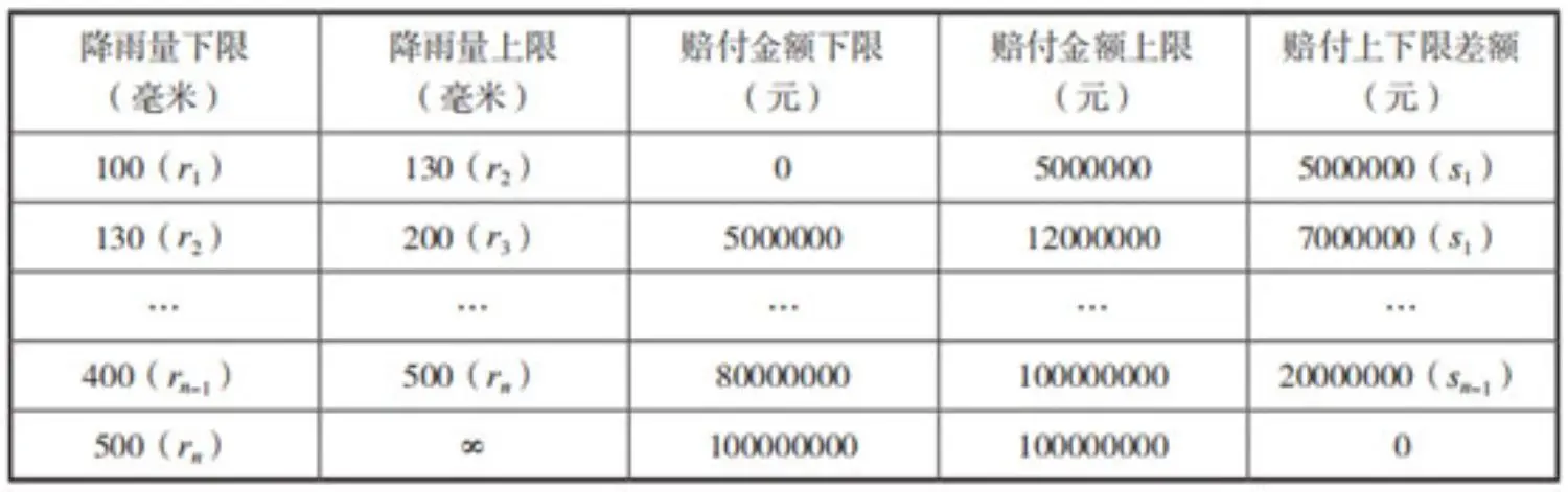 China Nat Cat 2022