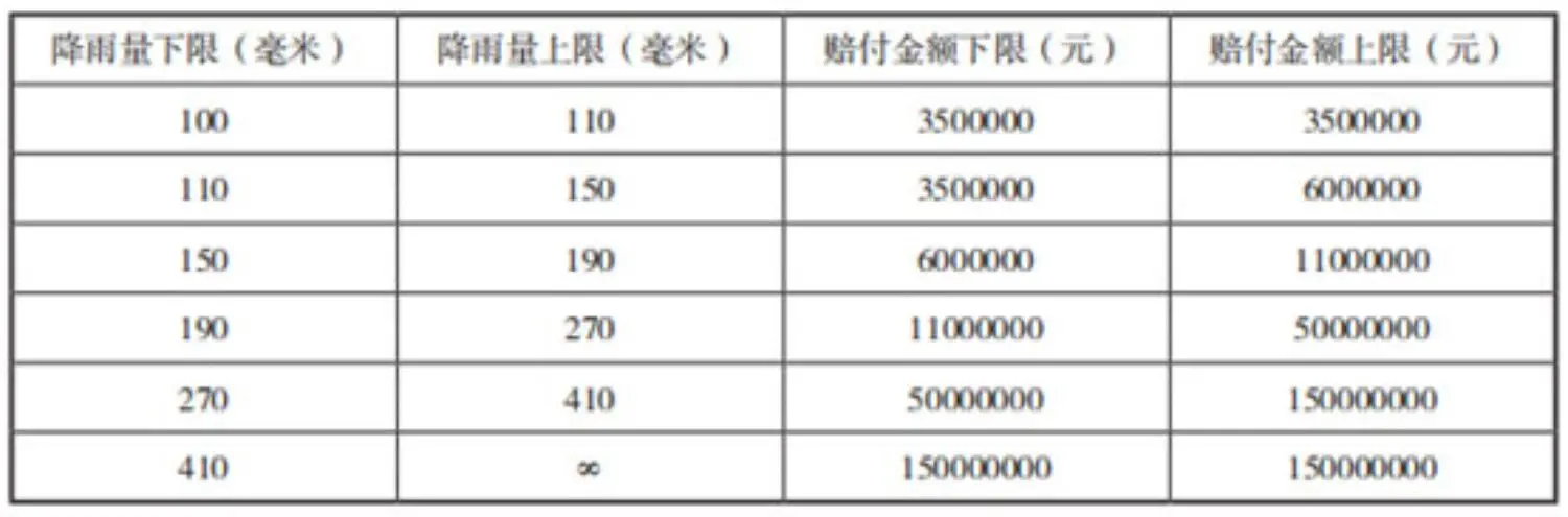 China Nat Cat 2022