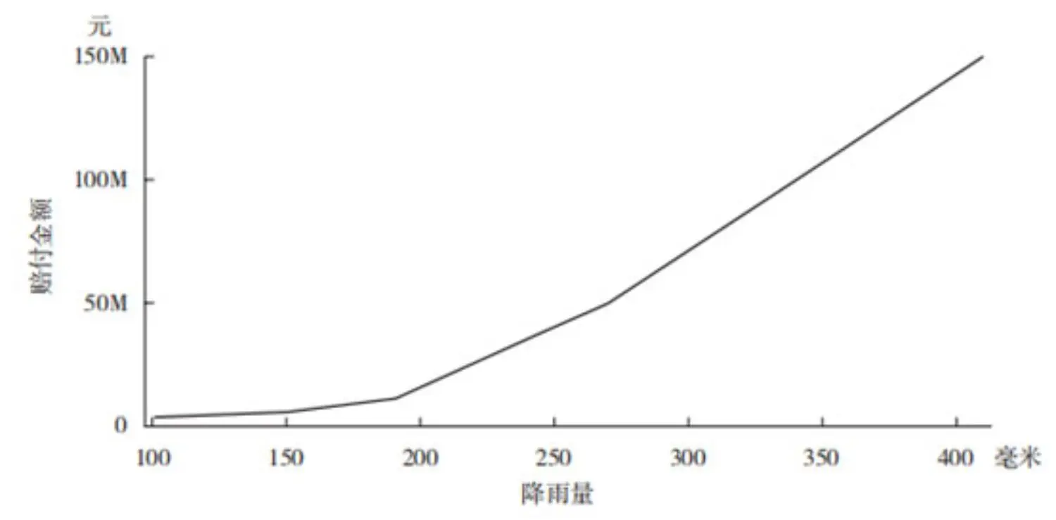 China Nat Cat 2022
