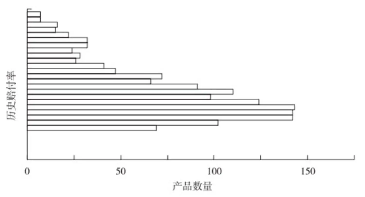 China Nat Cat 2022
