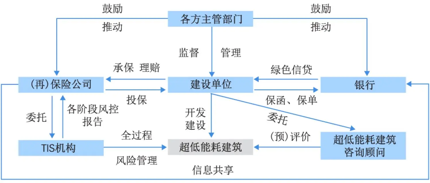Figure: Ultra-low energy consumption building TIS service operation ecology
