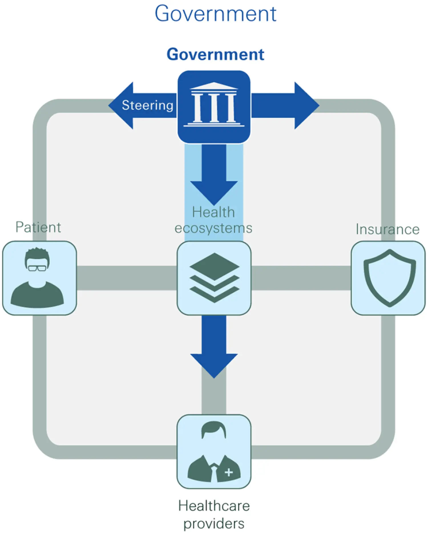 Government-led ecosystem
