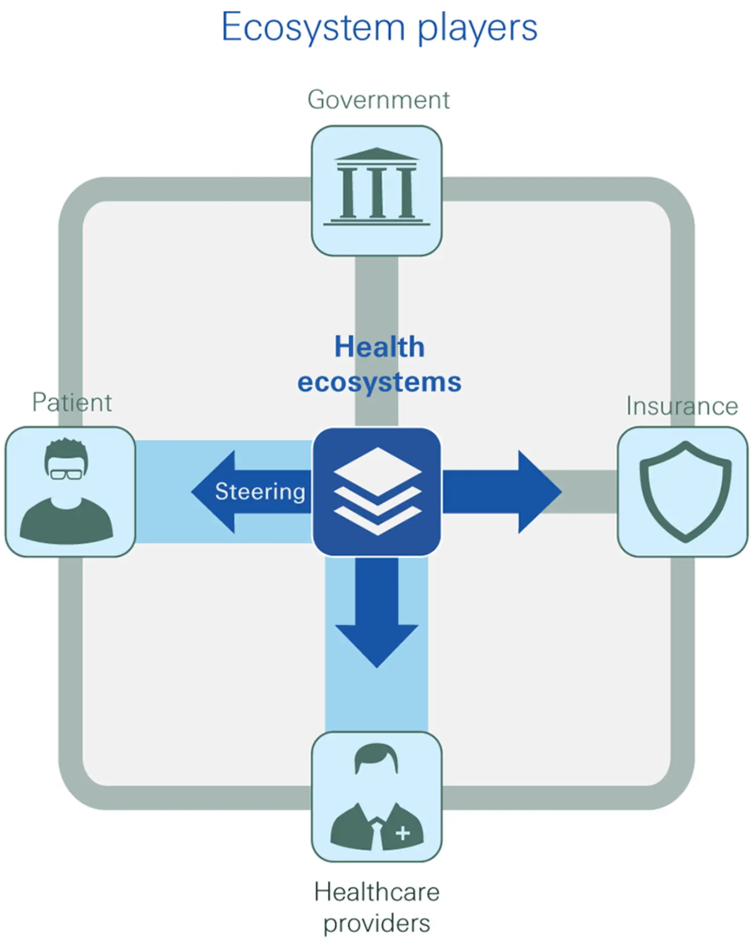 Tech company-led ecosystem