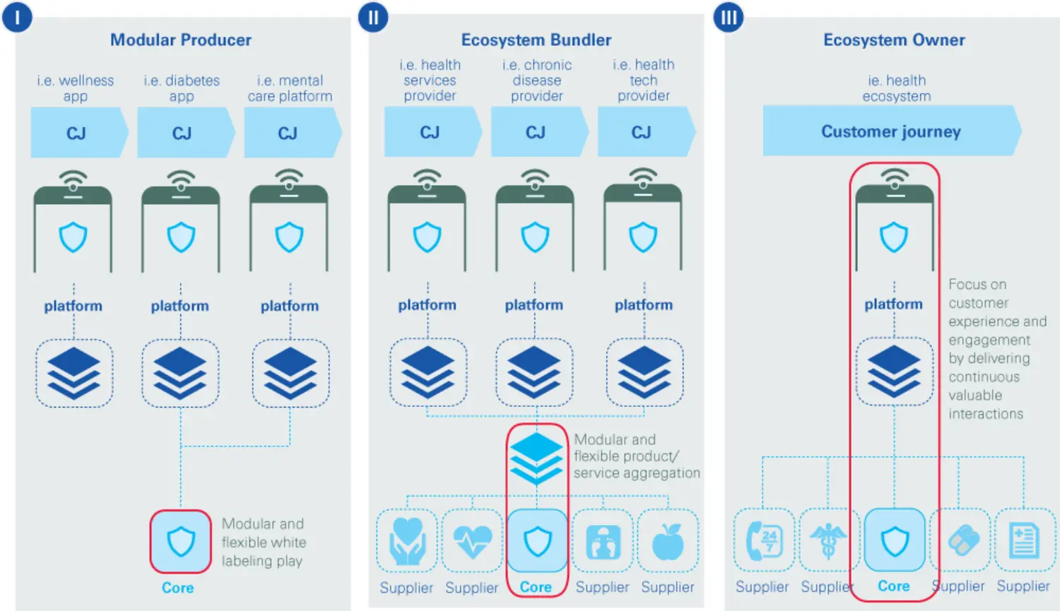 modular producer, ecosystem bundler, ecosystem owner