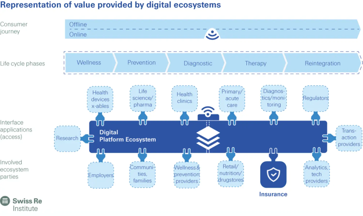 Representation of value provided by digital ecosystems - why health ecosystems matter