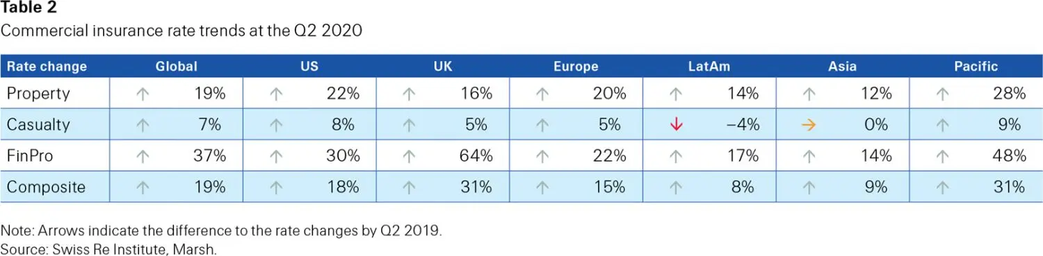 table with the commercial insurance rate trends at the Q2 2020