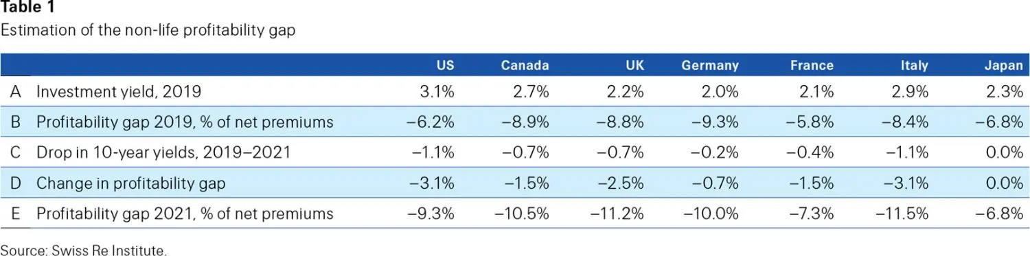 table with the estimation of the non-life profitability gap