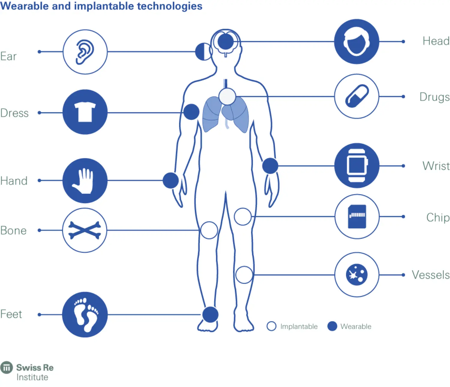 wearable and implantable technologies - why health ecosystems matter