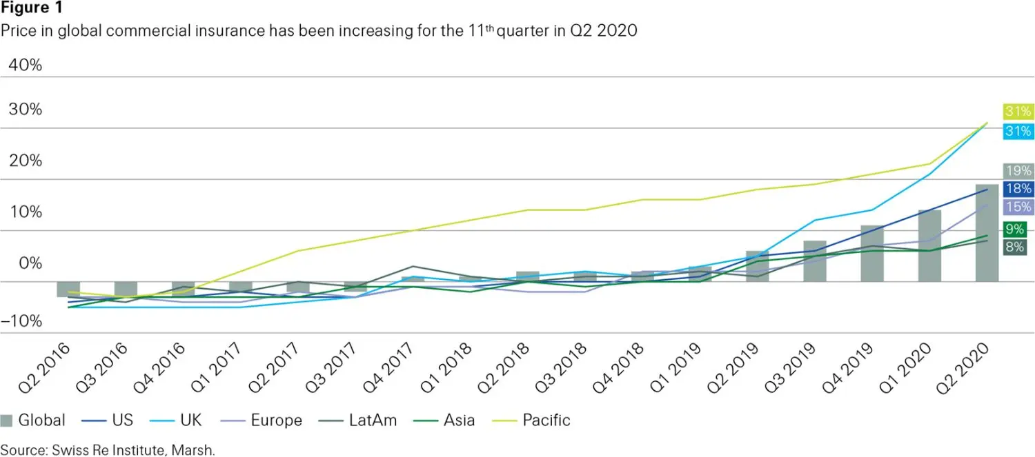 graph showing the price in global commercial insurance that has been increasing for the 11th quarter in Q2 2020