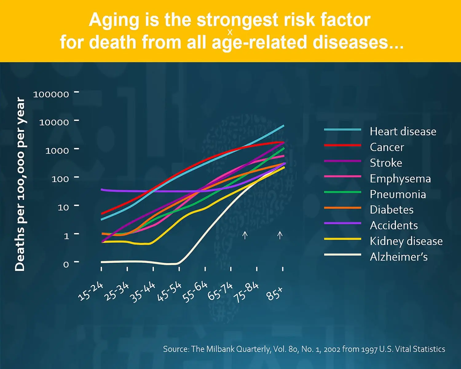 Image of a graph saying; Aging is the strongest risk factor for death from all age-related diseases...<br/>Graph 1 of "the future of the long and healthy life" page