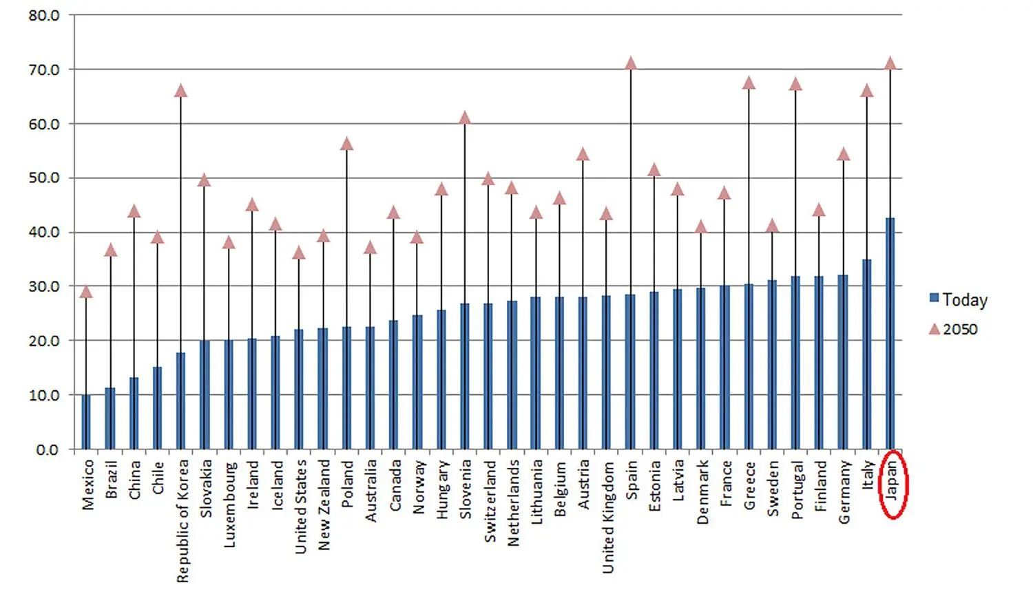 This image shows you a graph from Swiss Re Institute's "Ageing effect" event series: Japanification: Countries old age dependency ration.