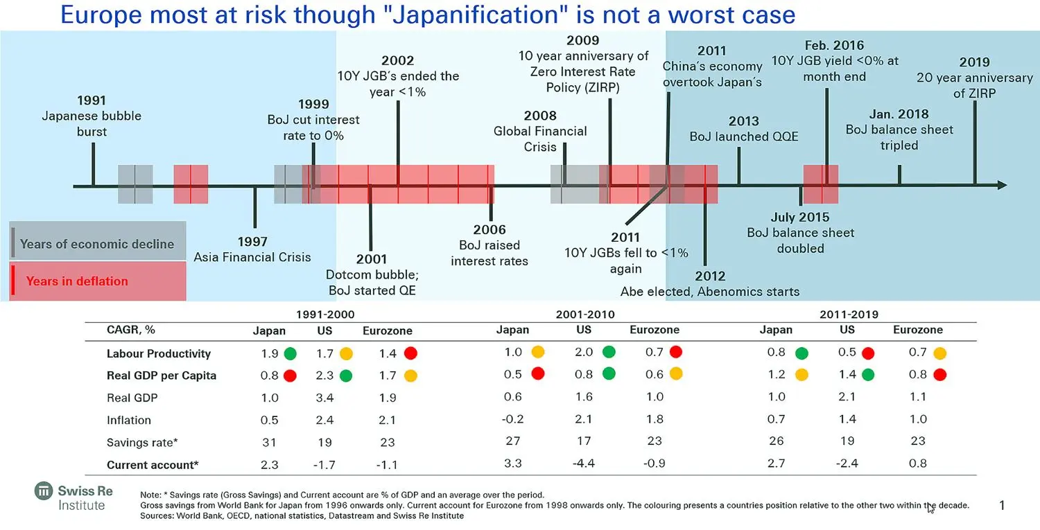 This image shows you a graph from Swiss Re Institute's "Ageing effect" event series: Europe most at risk.