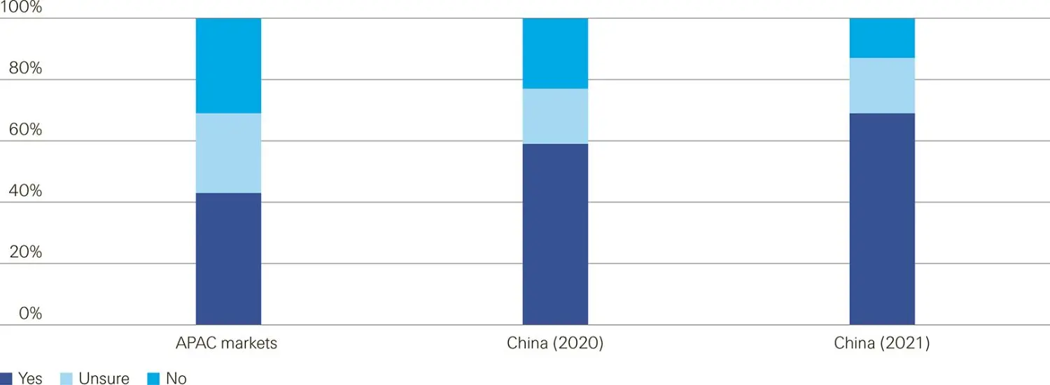 Image of data from Swiss Re COVID-19 consumer survey 2021: views of insurance in China one year on