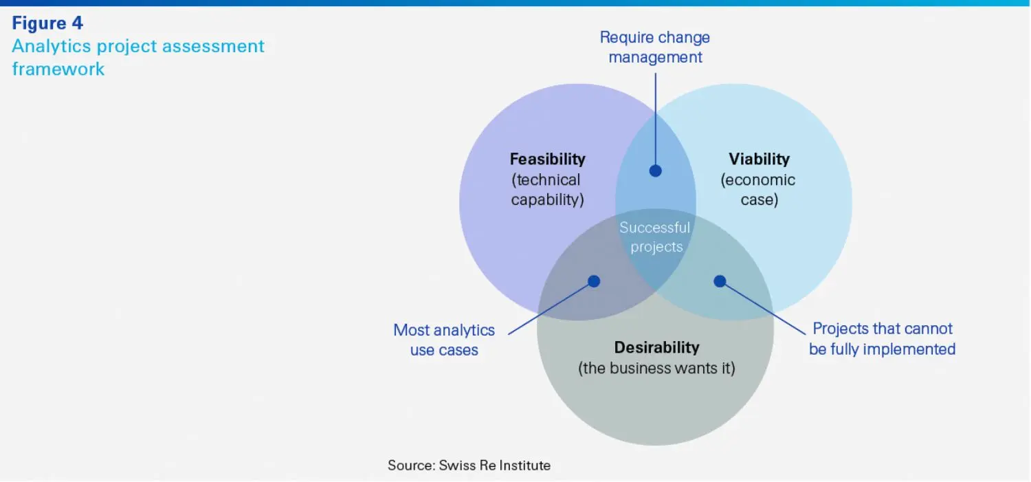 analytics project assessment framework sigma 4/2019