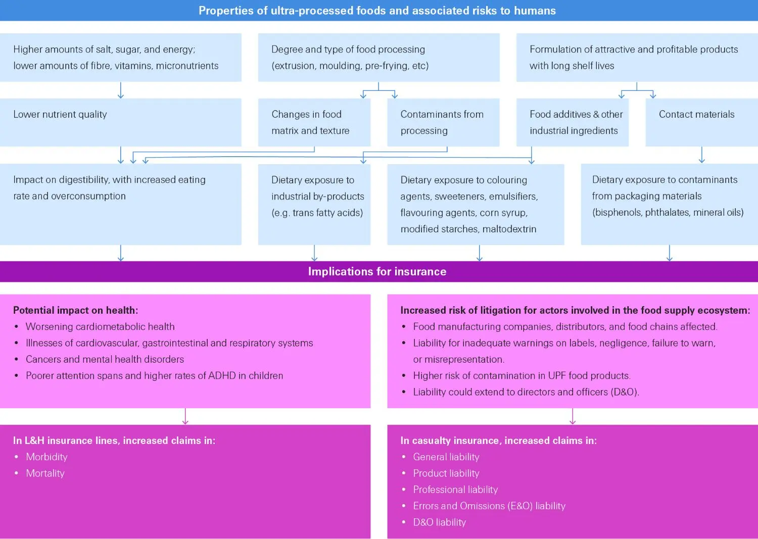 Properties of ultra processed foods graph.