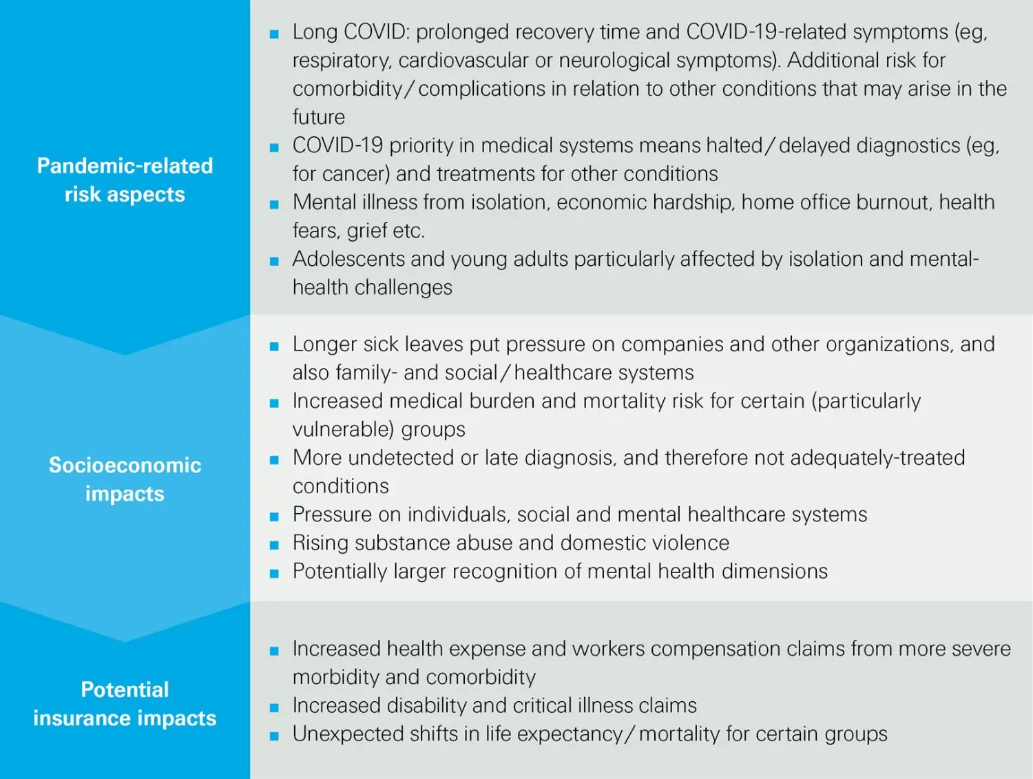Image of SONAR 2021 data for Covid-19<br/>Pandemic related aspects<br/>Swiss Re Institute