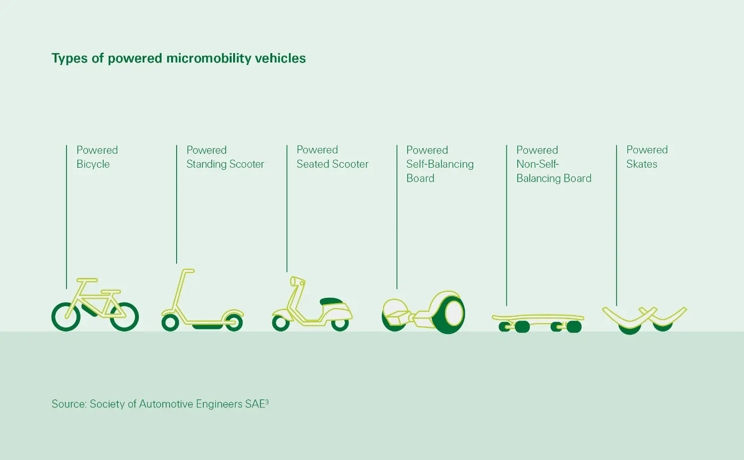 Image of a types of powered micro mobility vehicles<br/>SONAR 2021 <br/>Swiss Re Institute