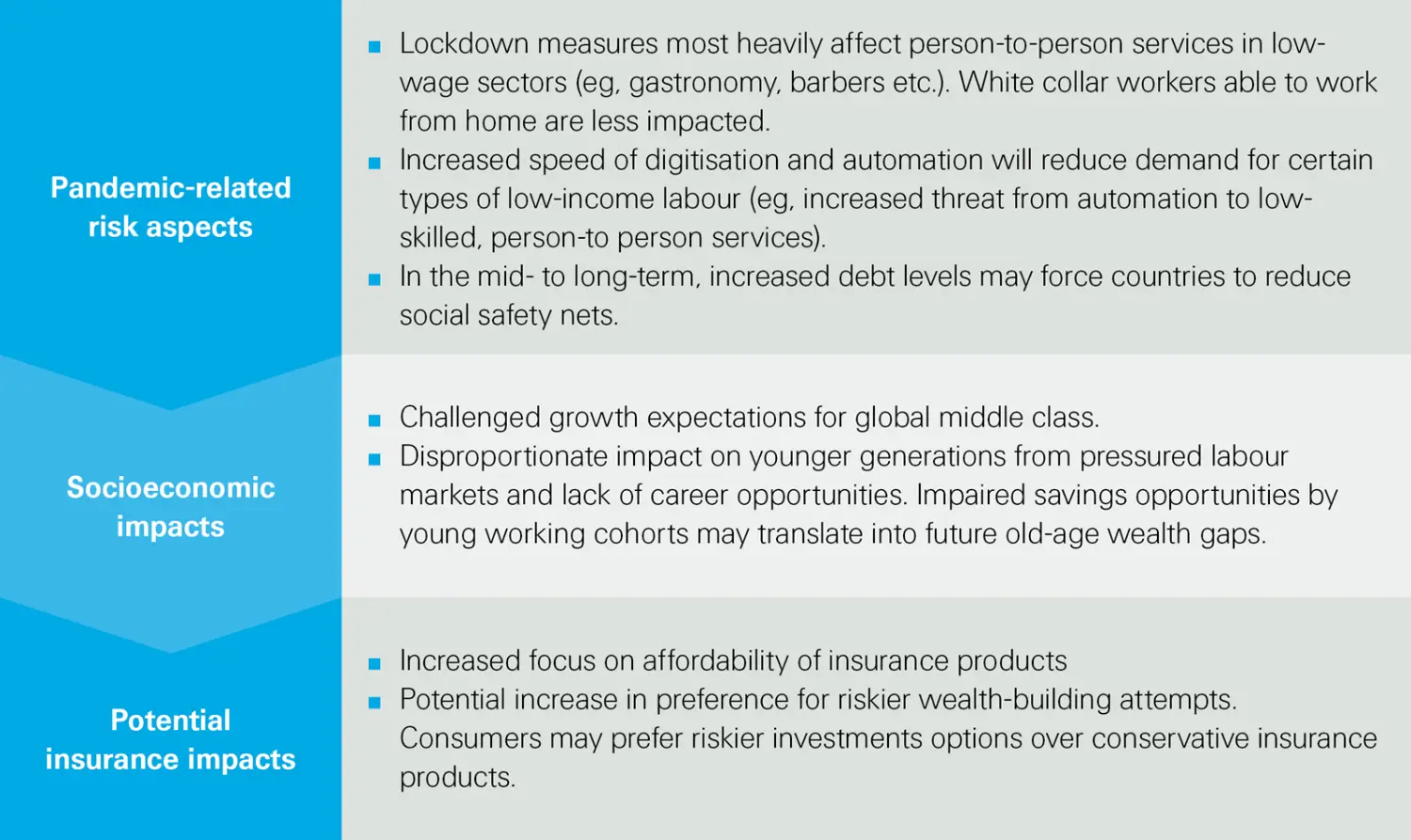 Image of an overview of impacts on income inequality<br/>SONAR 2021 <br/>Swiss Re Institute