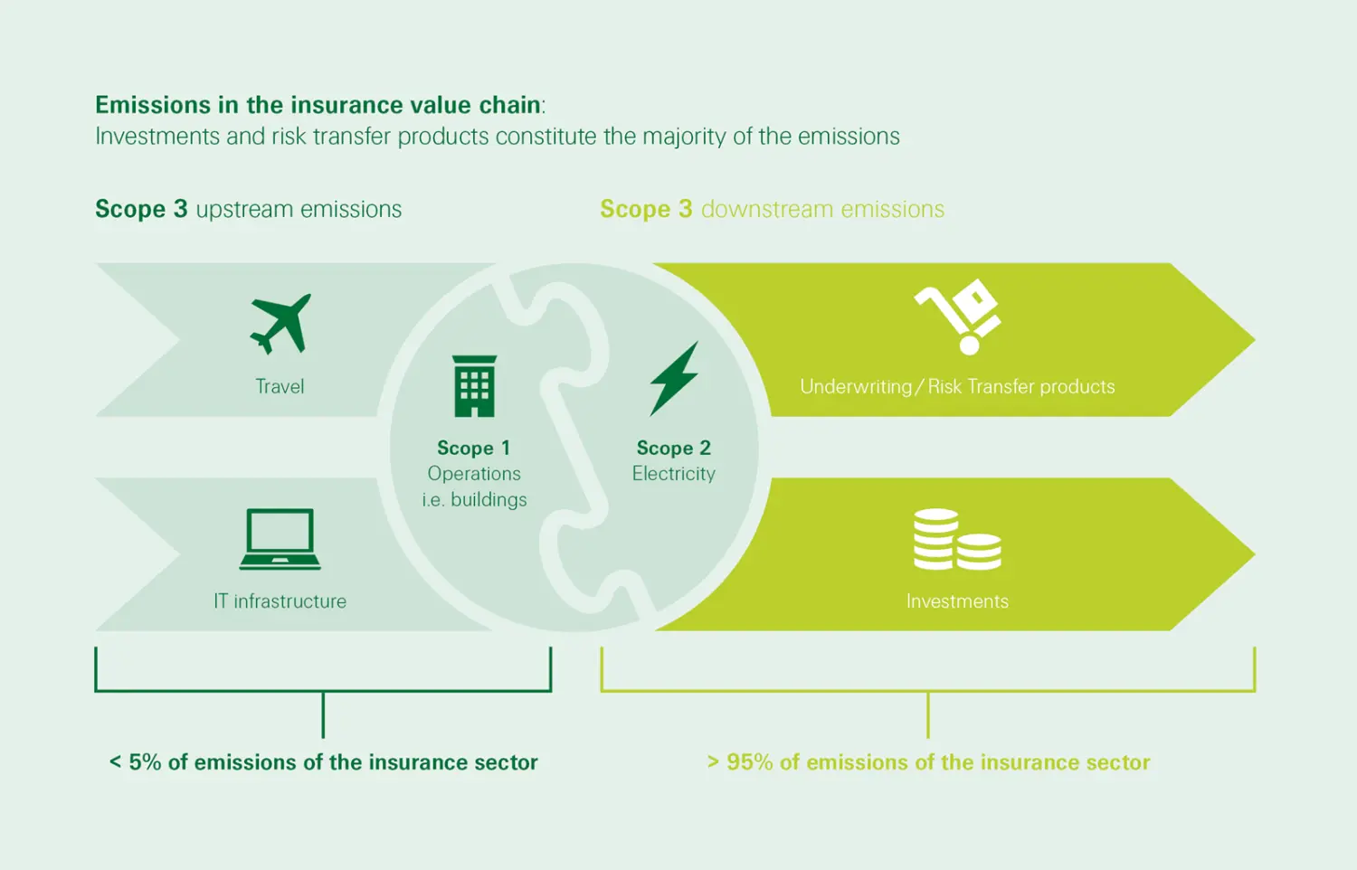 Image of an emissions in insurance value chain<br/>SONAR 2021 <br/>Swiss Re Institute