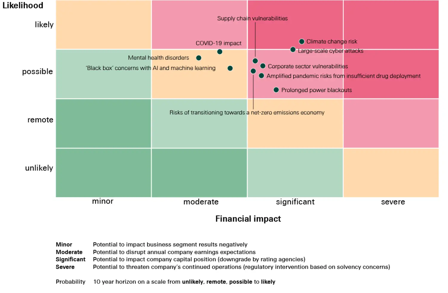 Overview of a table of risks<br/>SwissRe Institute sonar 2021