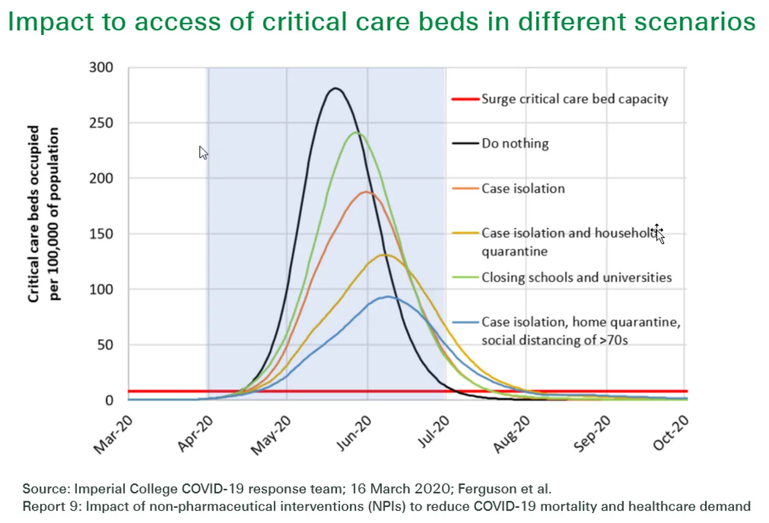 This Swiss Re Institute graph shows access of critical care beds different scenarios.