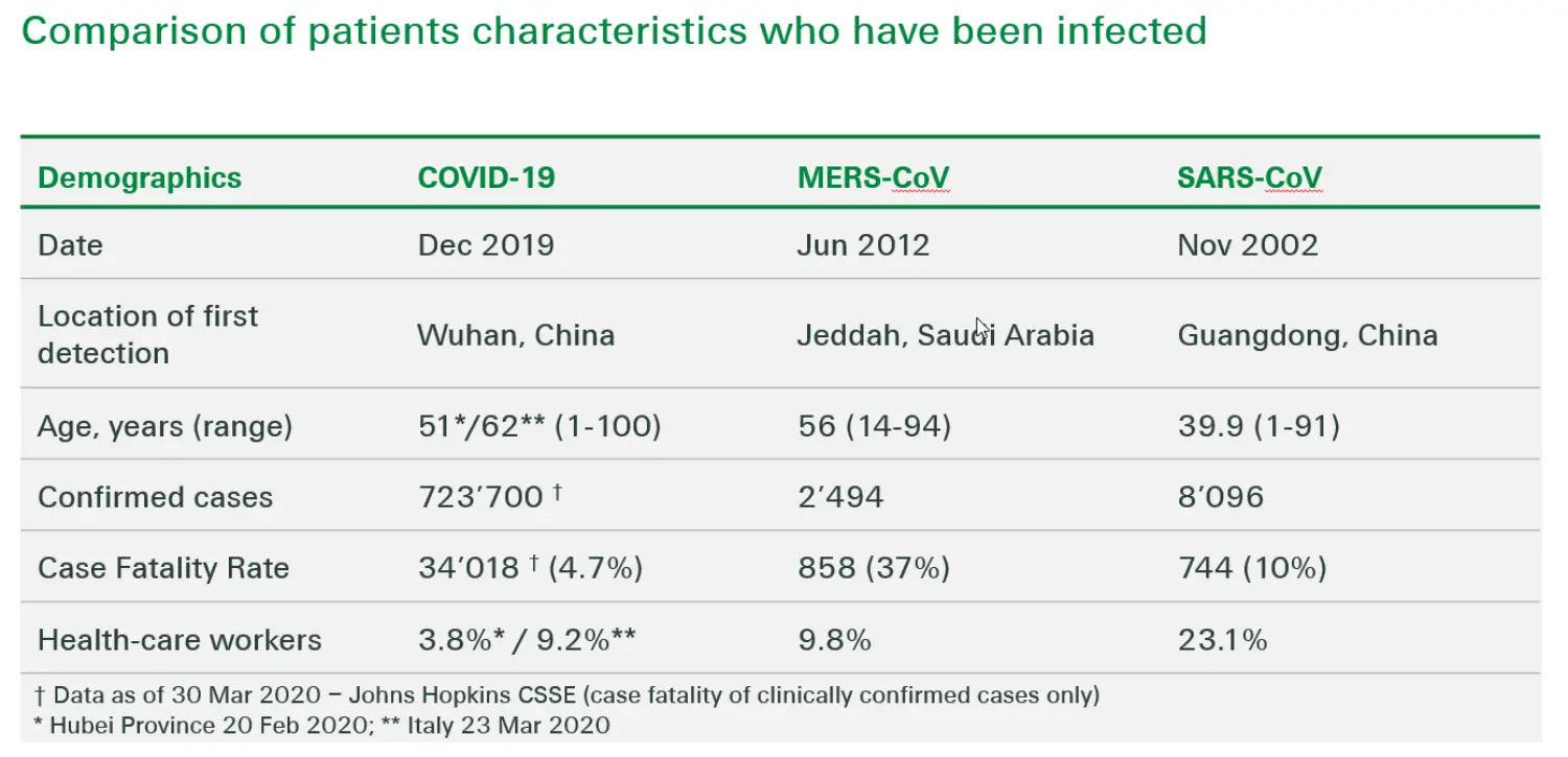 This Swiss Re Institute graph shows comparison of patients characteristics who have been infected.