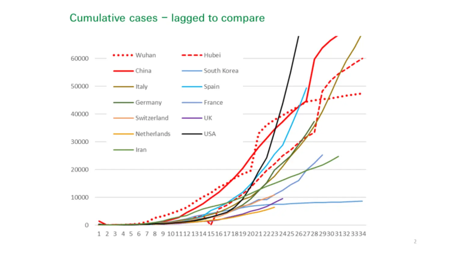 swiss-re-institute-cumulative-cases-laggged-to-compare