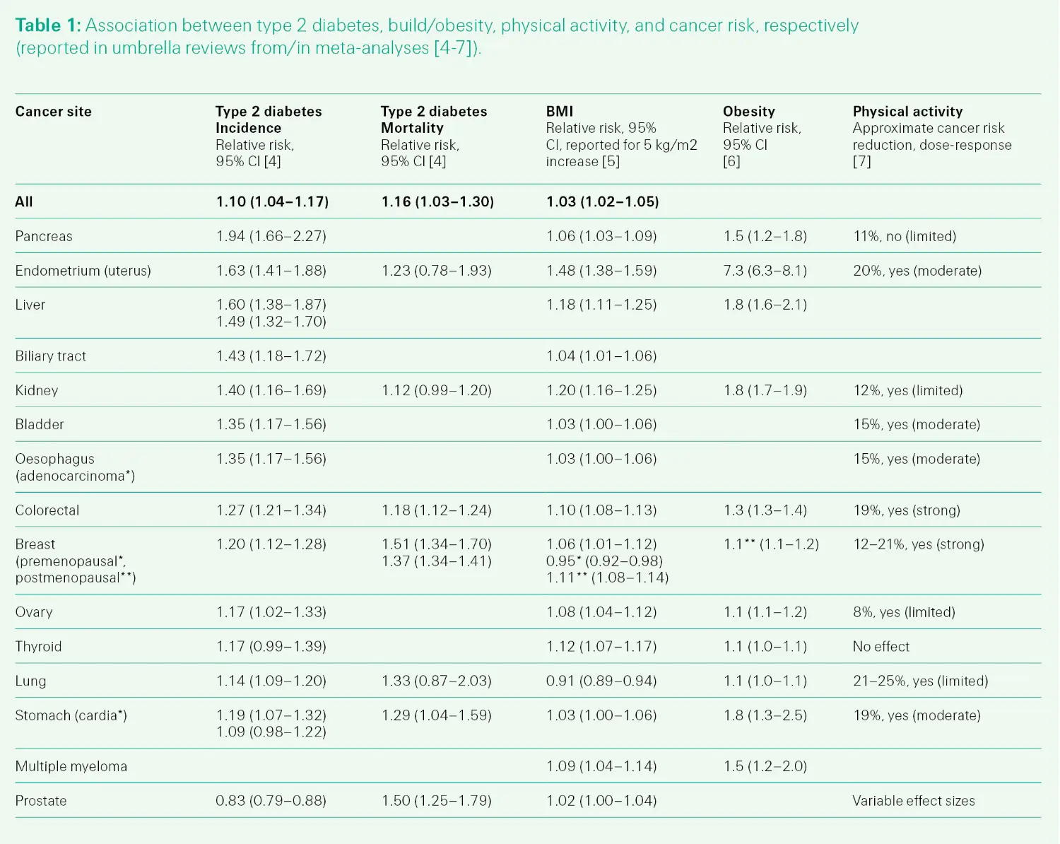 Chart on page showing measurements and numbers related to different types of diabetes with symbols, plot and menu plan details illustrated by a spoon.