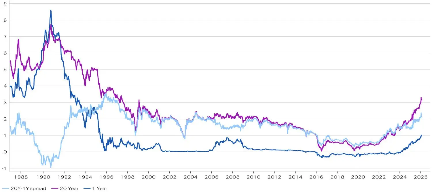 Japanese government bond spreads