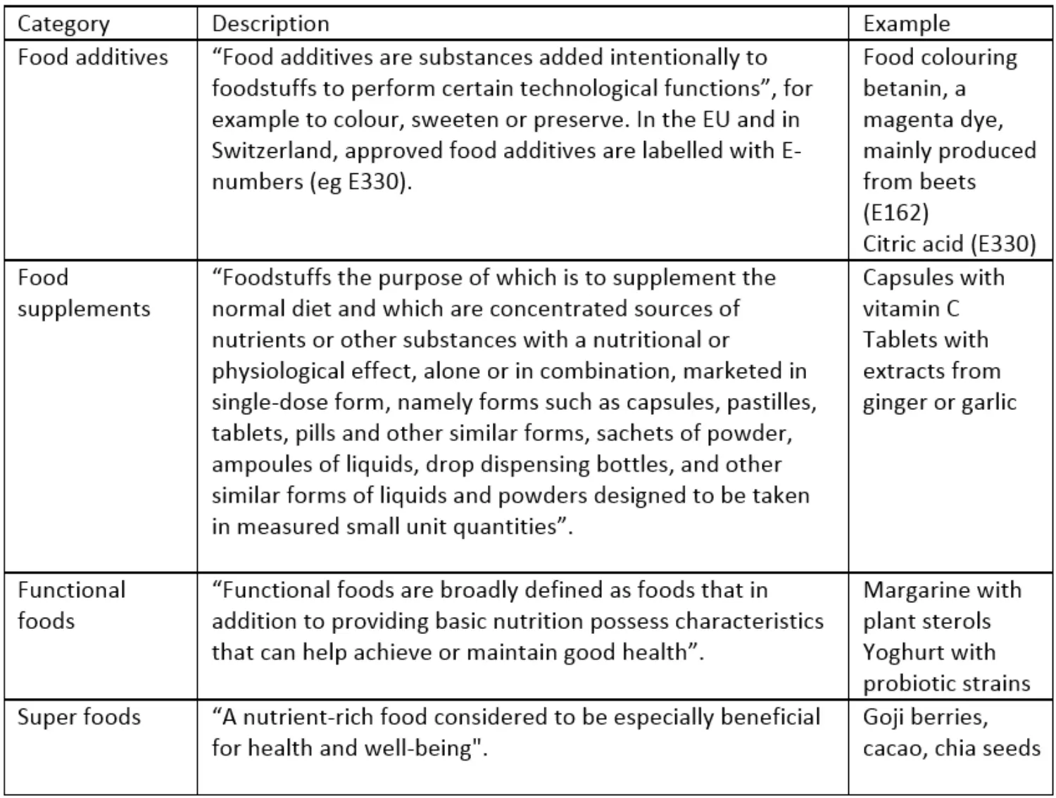 Food-supplements
