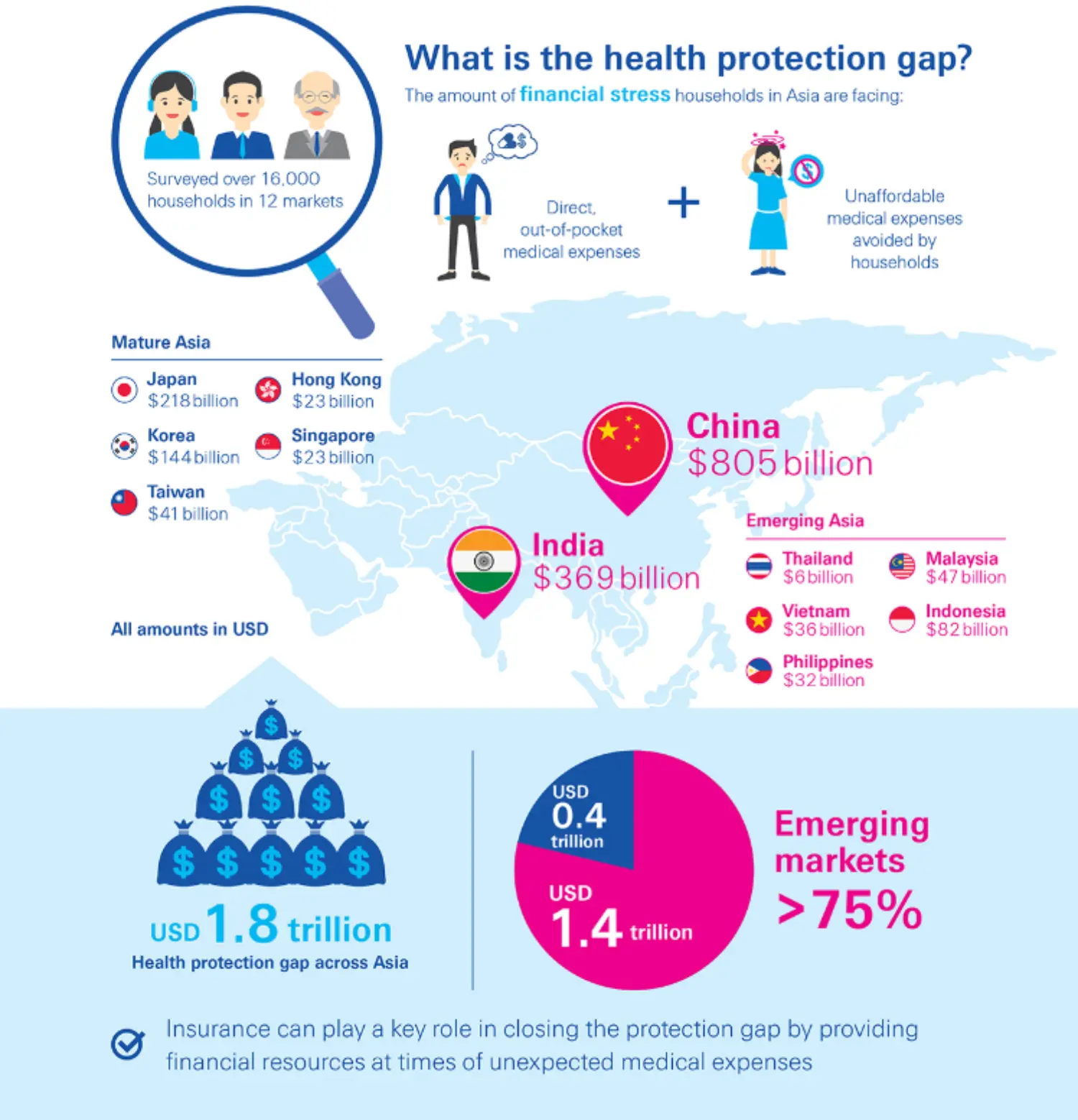 Asia's health protection gap