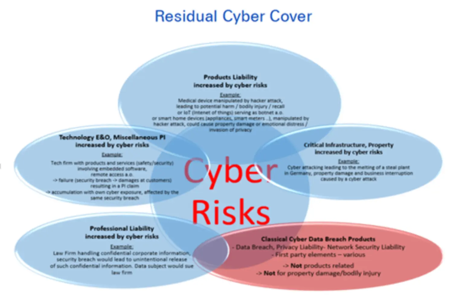 Cyber risks