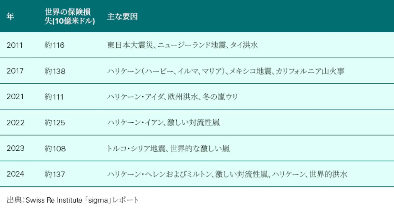 2011年以降の世界のピーク自然災害保険損失年