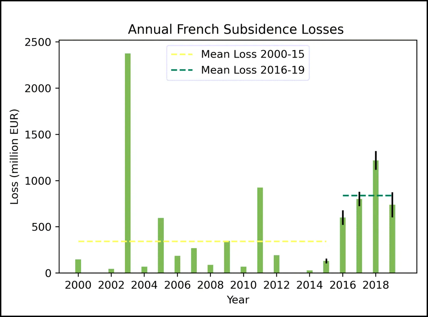 annual-french-subsident-loss-graph