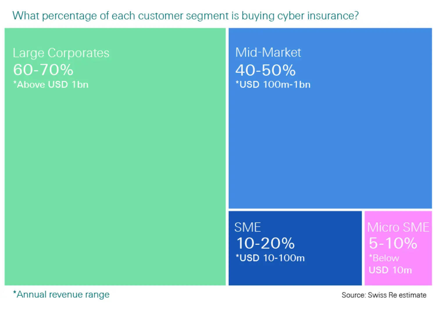 Cyber insurance take-up – how the customer base is changing.