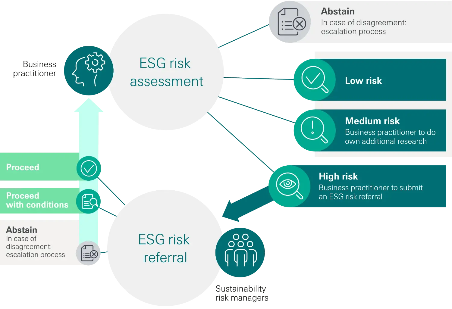 2026-03-sr-sustainability-risk-management-process-small