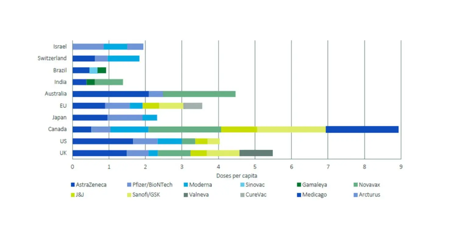 Distribution of COVID-19 vaccines by different farma companies by countries.
