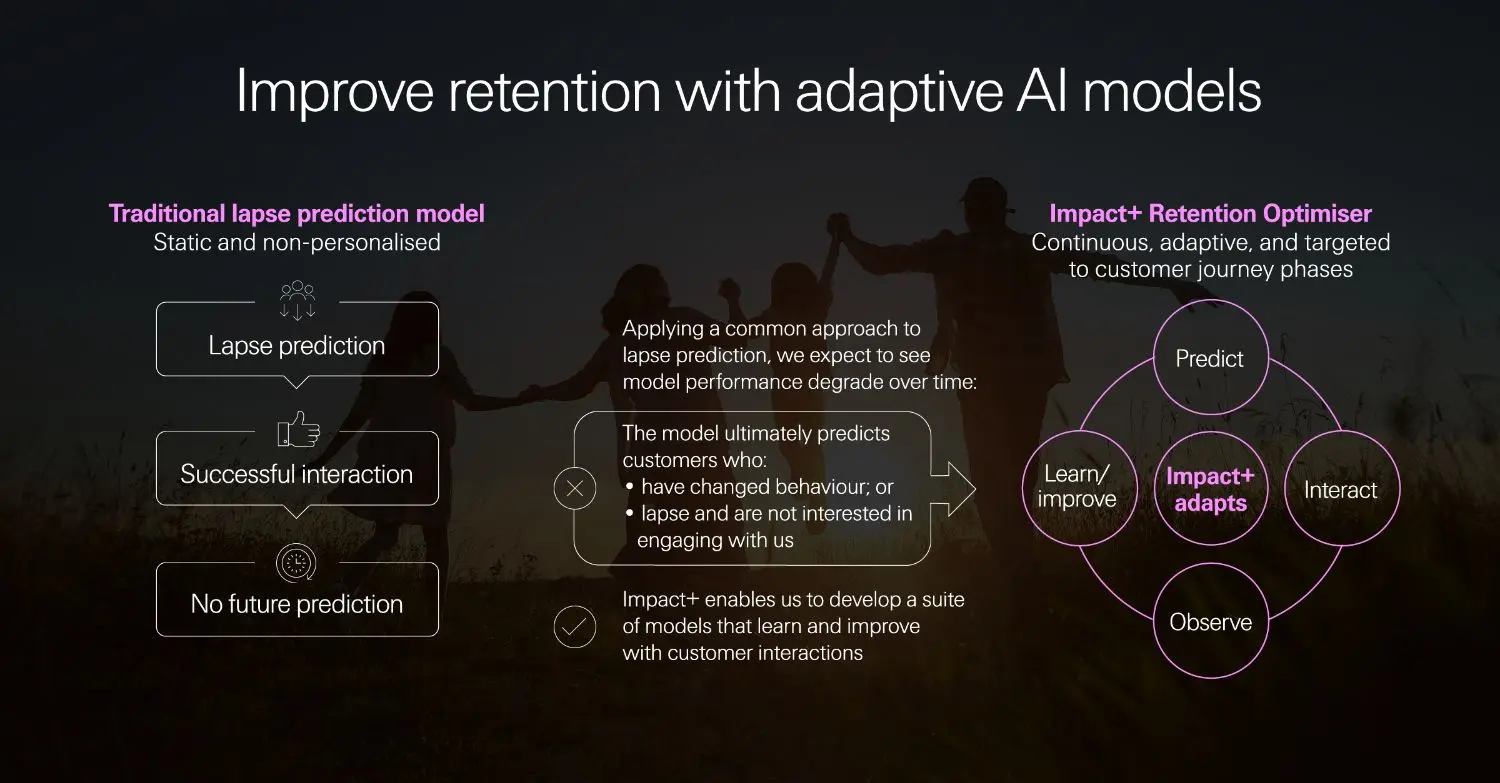Improve retention with adaptive AI models.