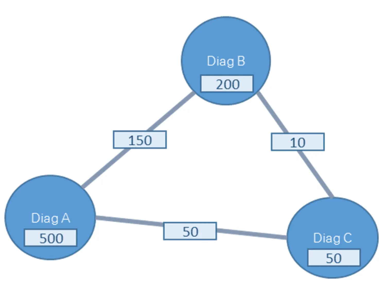 Figure 1 Sample network of 3 diagnoses sampled from the medical claims of a population of 1,000 individuals (random data). The numbers indicate either the prevalence of the diagnostics or the pair-wise co-morbidity.