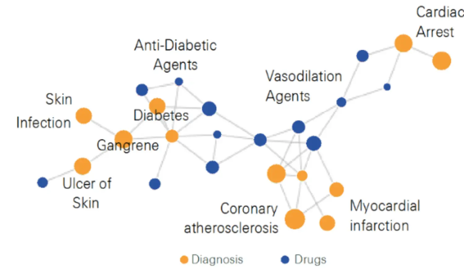 Figure 4 Medical risk of a high-claim diabetic individual