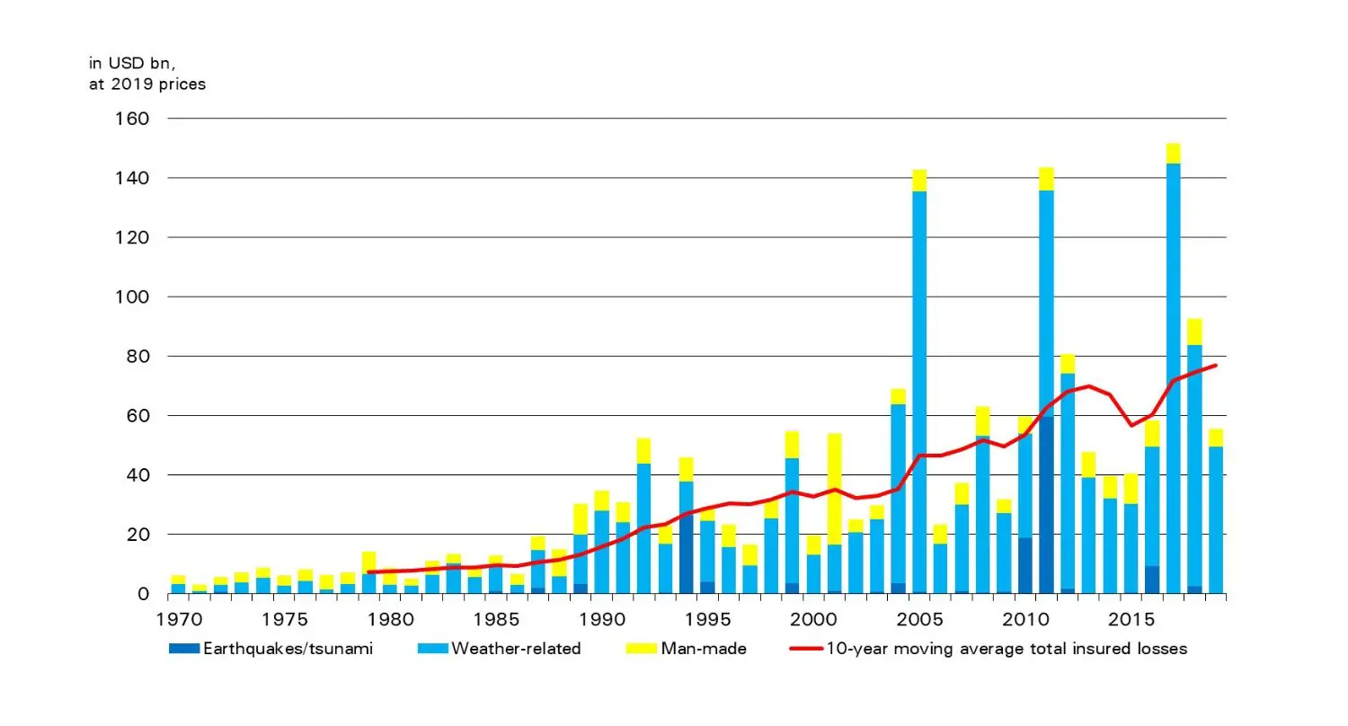 Chart showing catastrophe-related insured losses between 1970 and 2019