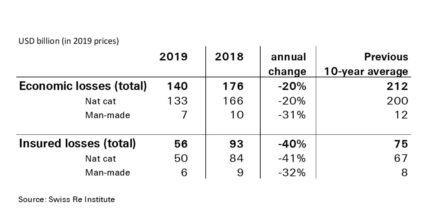 Table giving an overview of economic and insured loss numbers dividing into natcat and man made losses for 2018 and 2019<br/>