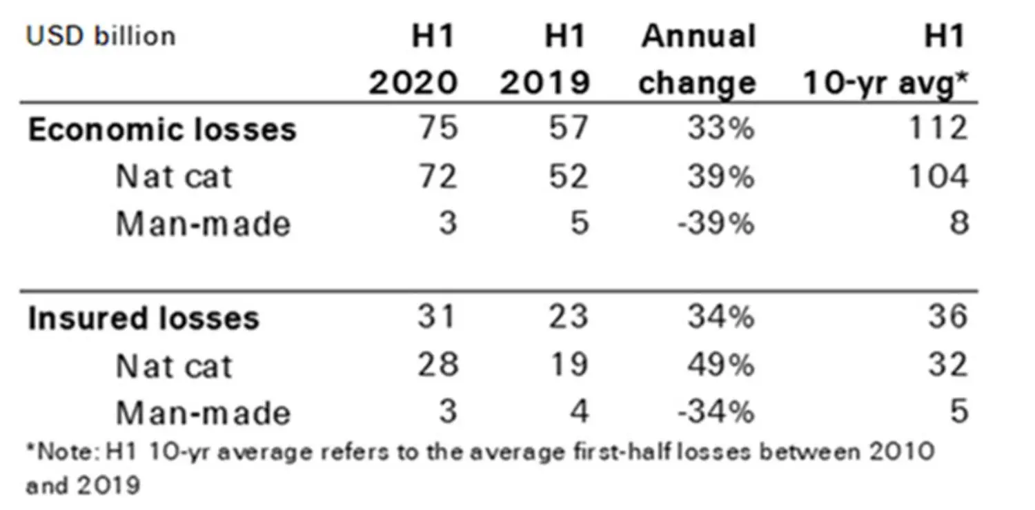 Total economic and insured losses in H1 2020 and H1 2019