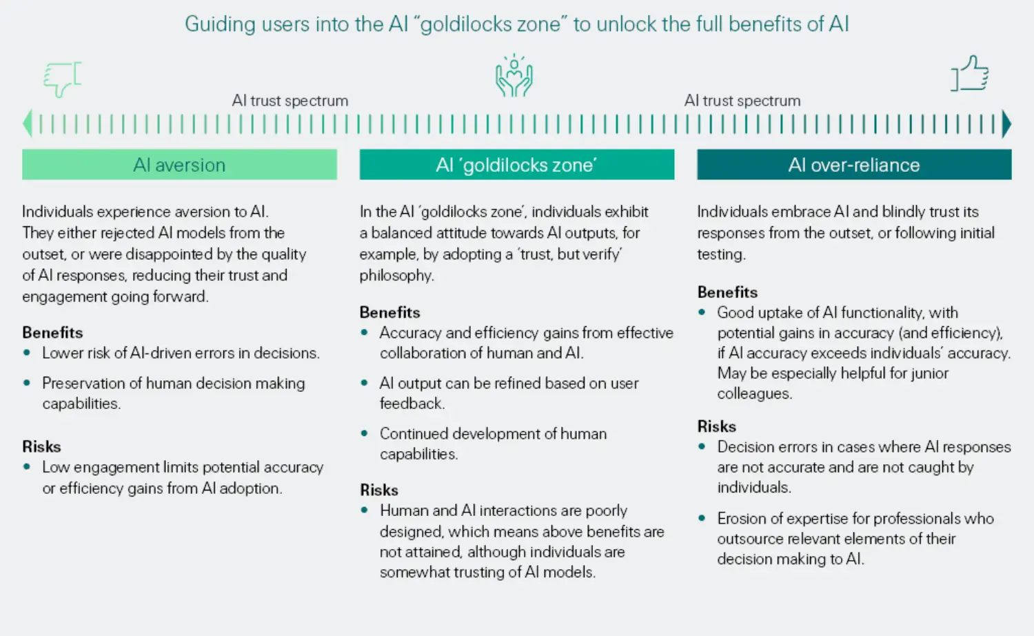 Guiding users into the AI “goldilocks zone” to unlock the full benefits of AI chart.