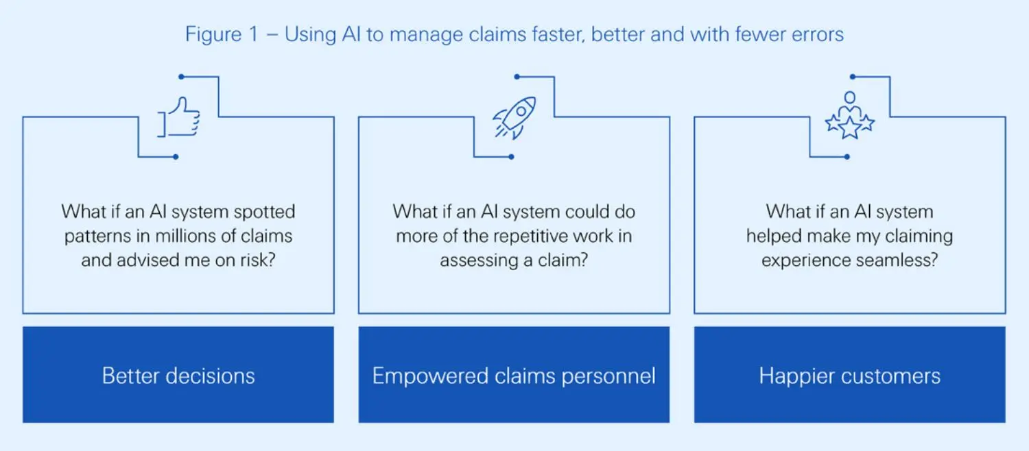 Using AI to manage claims faster chart.