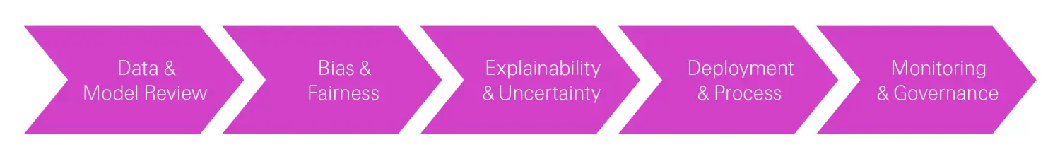 Figure 3: Responsible AI framework