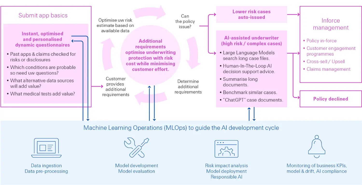 Figure 4: The future of underwriting will likely require multiple AI models 
