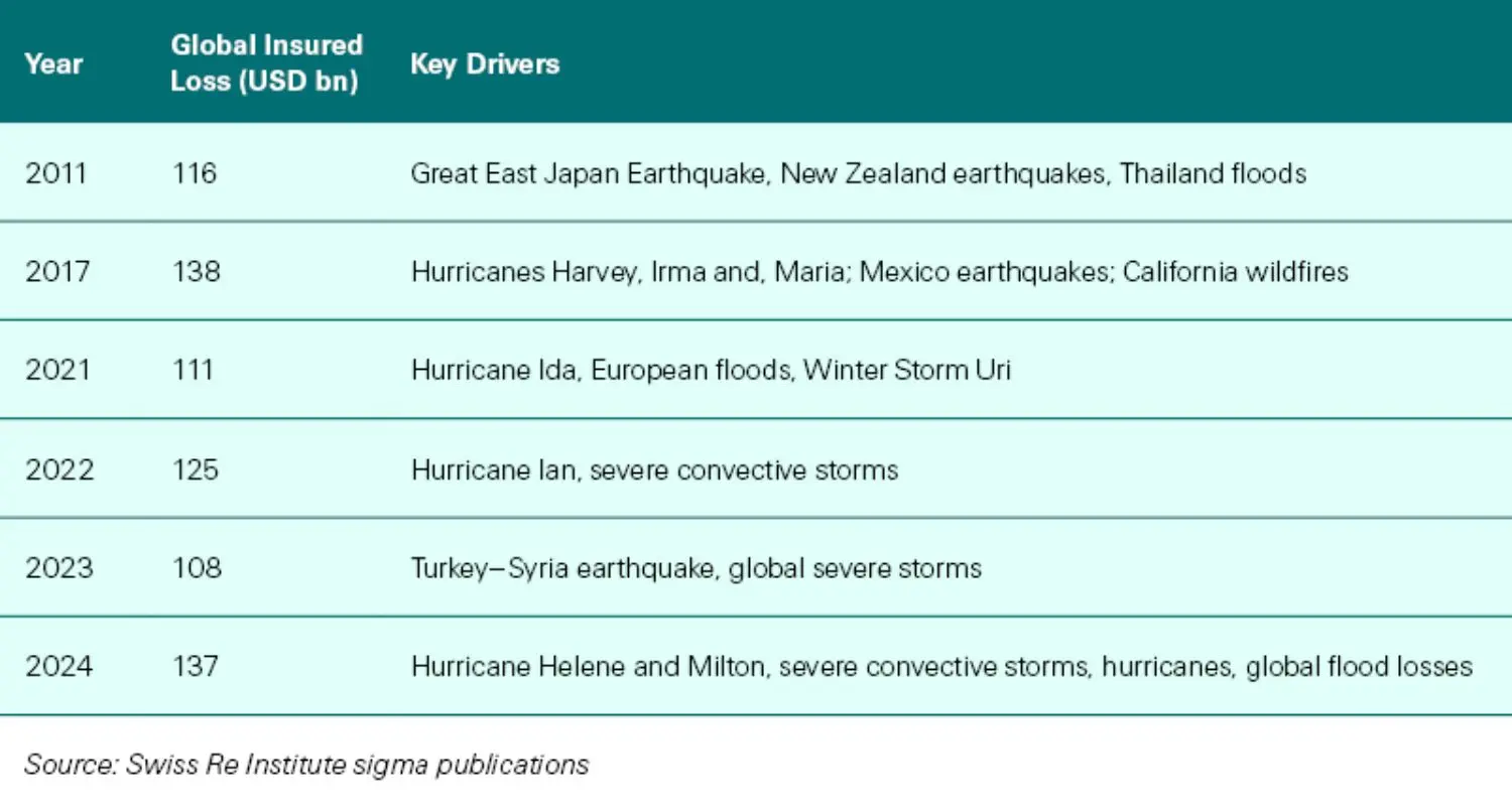 Peak Global Insured NatCat Loss Years Since 2011